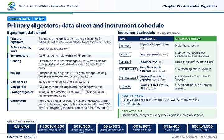 Sample manual page from the White River Resource Recovery Facility (WRRRF): primary digester equipment data sheet, instrument schedule with tags, what each measures and what the operator checks, and a row of operating target tiles