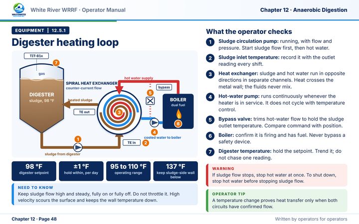 Sample manual page from the White River Resource Recovery Facility (WRRRF): schematic of a digester heating loop showing the digester, sludge circulation pump, spiral heat exchanger with counter-current flow, bypass valve, hot-water pump and boiler, with a numbered list of what the operator checks, a warning and an Operator tip