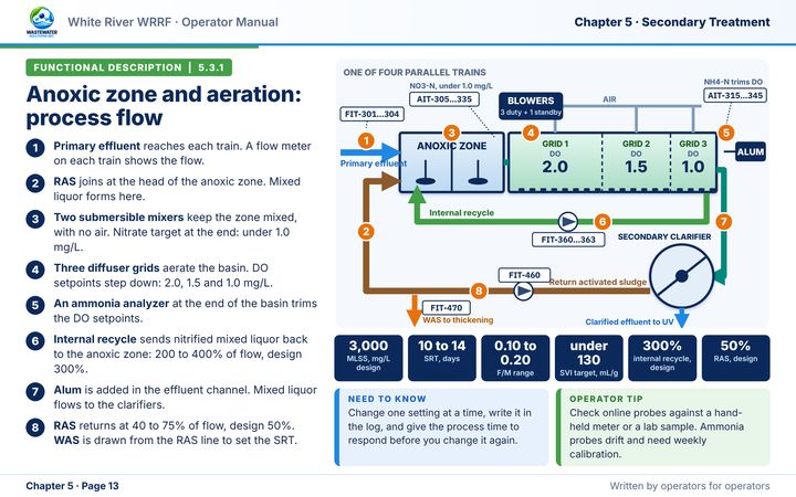 Sample manual page from the White River Resource Recovery Facility (WRRRF): process flow diagram of an anoxic zone and aeration basin with numbered callouts, color-coded RAS, internal recycle, air and WAS lines, instrument tag boxes, a numbered step list, setpoint tiles, a Need to know box and an Operator tip