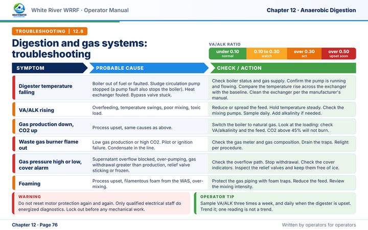 Sample manual page from the White River Resource Recovery Facility (WRRRF): digestion and gas troubleshooting table with symptom, probable cause and check or action columns, a color bar showing VA/ALK ratio ranges, a Warning and an Operator tip