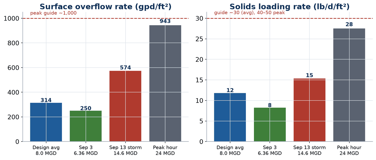 Bar charts of WRRRF secondary clarifier loading. Surface overflow rate: 314 gpd/sq ft at design average (8.0 MGD), 250 on September 3 (6.36 MGD), 574 during the September 13 storm (14.4 MGD) and 943 at the 24 MGD peak hour, against a peak guide of 1,000. Solids loading rate: 12, 8, 15 and 28 lb/day/sq ft, against guide lines of about 30 on average and 40 to 50 at peak.