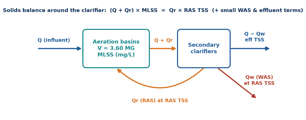 Solids balance around the secondary clarifier: influent flow Q and RAS flow Qr enter the 3.60 MG aeration basins at the MLSS concentration, Q plus Qr goes to the secondary clarifiers, Q minus Qw leaves as effluent, Qr returns as RAS at the RAS TSS, and Qw leaves as WAS at the RAS TSS. The equation (Q + Qr) x MLSS = Qr x RAS TSS, plus small WAS and effluent terms.