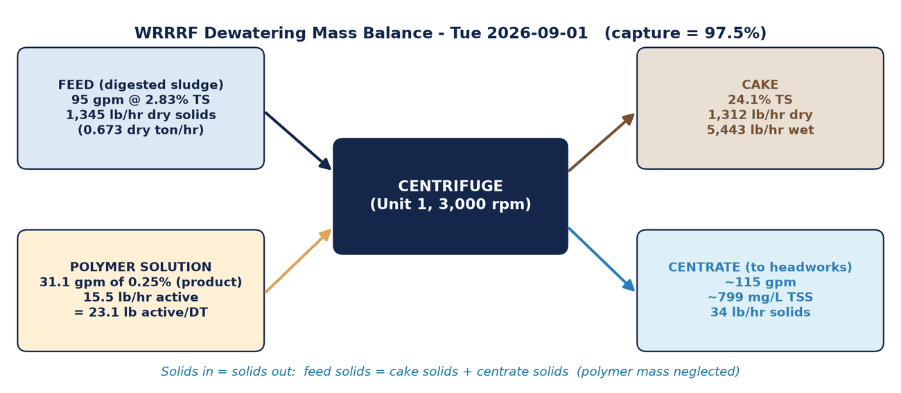 WRRRF dewatering mass balance for September 1, 2026, with 97.5% capture: feed of 95 gpm digested sludge at 2.83% solids (1,345 lb/hr) and 81.1 gph of 0.25% polymer solution (23.1 lb active per dry ton) enter centrifuge Unit 1 at 3,000 rpm. Cake leaves at 24.1% solids (1,312 lb/hr dry) and centrate of about 115 gpm with about 799 mg/L TSS returns to the headworks.