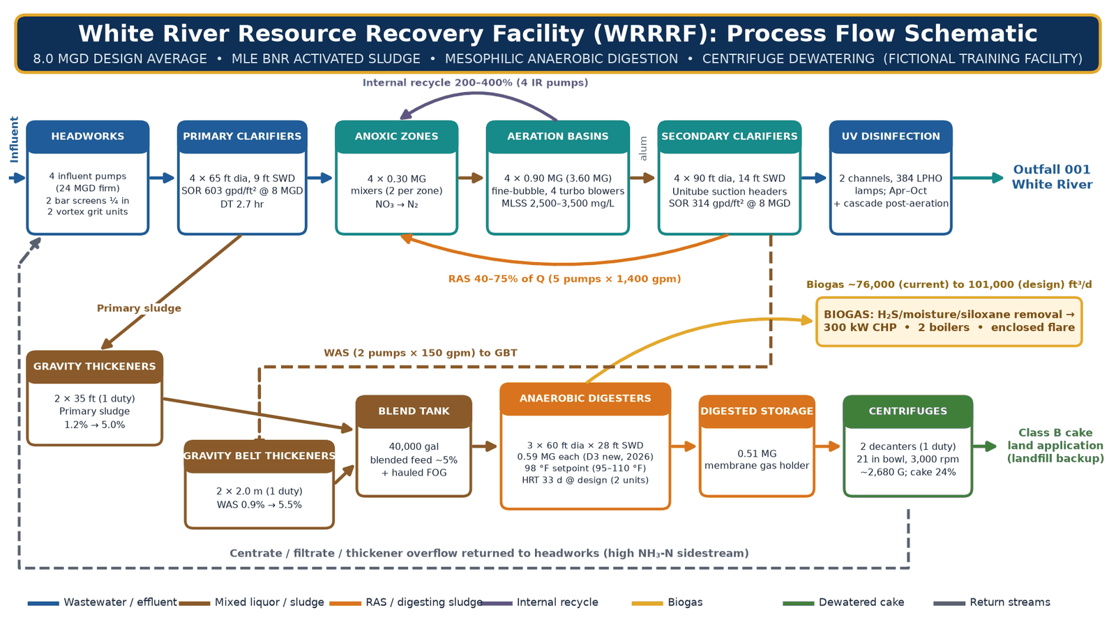 Process flow schematic of the fictional White River Resource Recovery Facility (WRRRF), 8.0 MGD design average. Wastewater flows through headworks, four primary clarifiers, four anoxic zones, four aeration basins with internal recycle, four 90 ft secondary clarifiers with return activated sludge, and UV disinfection to Outfall 001 on the White River. Primary sludge goes to gravity thickeners and waste activated sludge to gravity belt thickeners, then a blend tank, three anaerobic digesters with biogas to a 300 kW CHP engine, boilers and a flare, digested storage, and two centrifuges that make Class B cake for land application. Centrate, filtrate and thickener overflow return to the headworks.