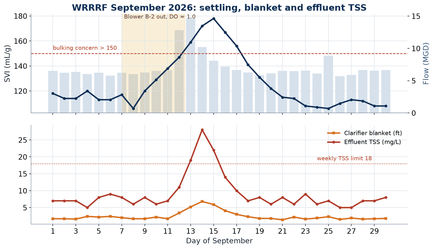Two charts of WRRRF data for September 2026. Top: SVI climbs from about 106 on September 8 to a peak near 178 mL/g on September 15, past the bulking concern line at 150, after blower B-2 was out from September 7 to 12 with DO near 1.0, while daily flow peaks near 14.6 MGD on September 13. Bottom: the clarifier sludge blanket climbs to almost 7 ft and effluent TSS to 28 mg/L on September 14, against a weekly TSS limit of 18 mg/L, then both recover by September 18.