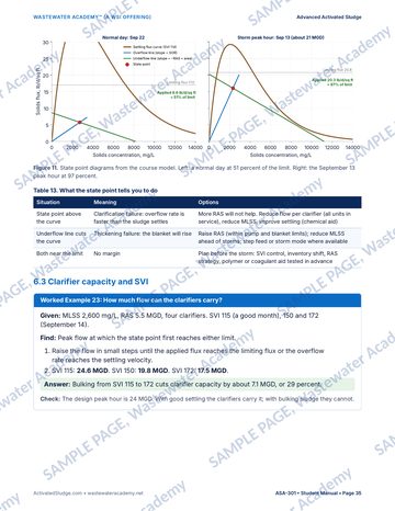 Sample manual page 35 from Chapter 6, Clarifier State Point and Capacity: two state point diagrams for a normal day and a storm peak hour, a table of what the state point tells you to do, and a worked example on how much flow the clarifiers can carry as SVI changes.