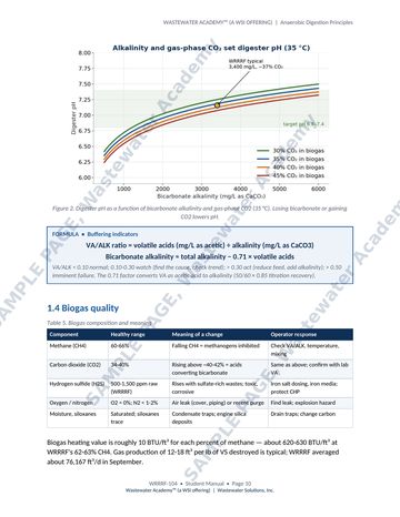Sample manual page 10: a chart of digester pH against bicarbonate alkalinity at several gas-phase CO2 levels, a buffering formula box, and a biogas quality table.