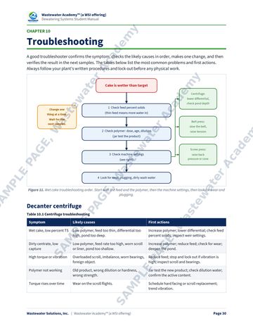 Sample manual page 30 from Chapter 10: a wet cake troubleshooting flowchart and a centrifuge troubleshooting table of symptoms, likely causes and first actions.