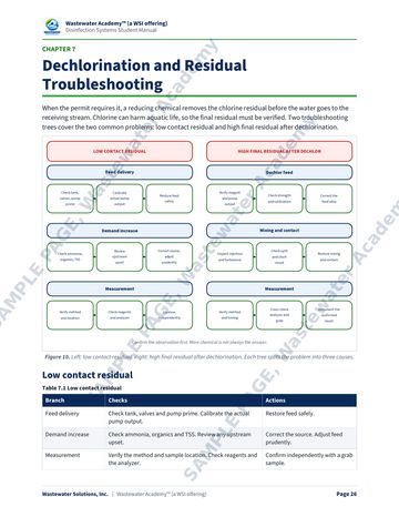 Sample manual page 26 from Chapter 7: troubleshooting trees for low contact residual and high final residual after dechlorination, and a low contact residual table.