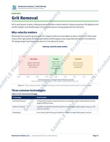 Sample manual page 14 from Chapter 5, Grit Removal: a chart of the grit velocity window, showing too slow, target and too fast channel velocities, and a table of three grit removal technologies.