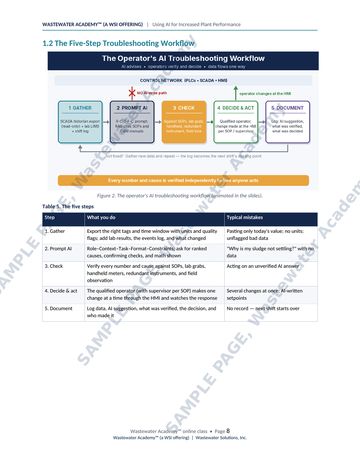Sample manual page 8: a diagram of the five step operator AI troubleshooting workflow, gather, prompt, check, decide and act, and document, with a table of what to do and typical mistakes.
